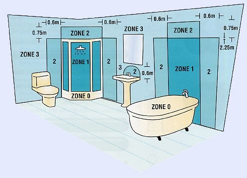 Bathroom light shop zones explained